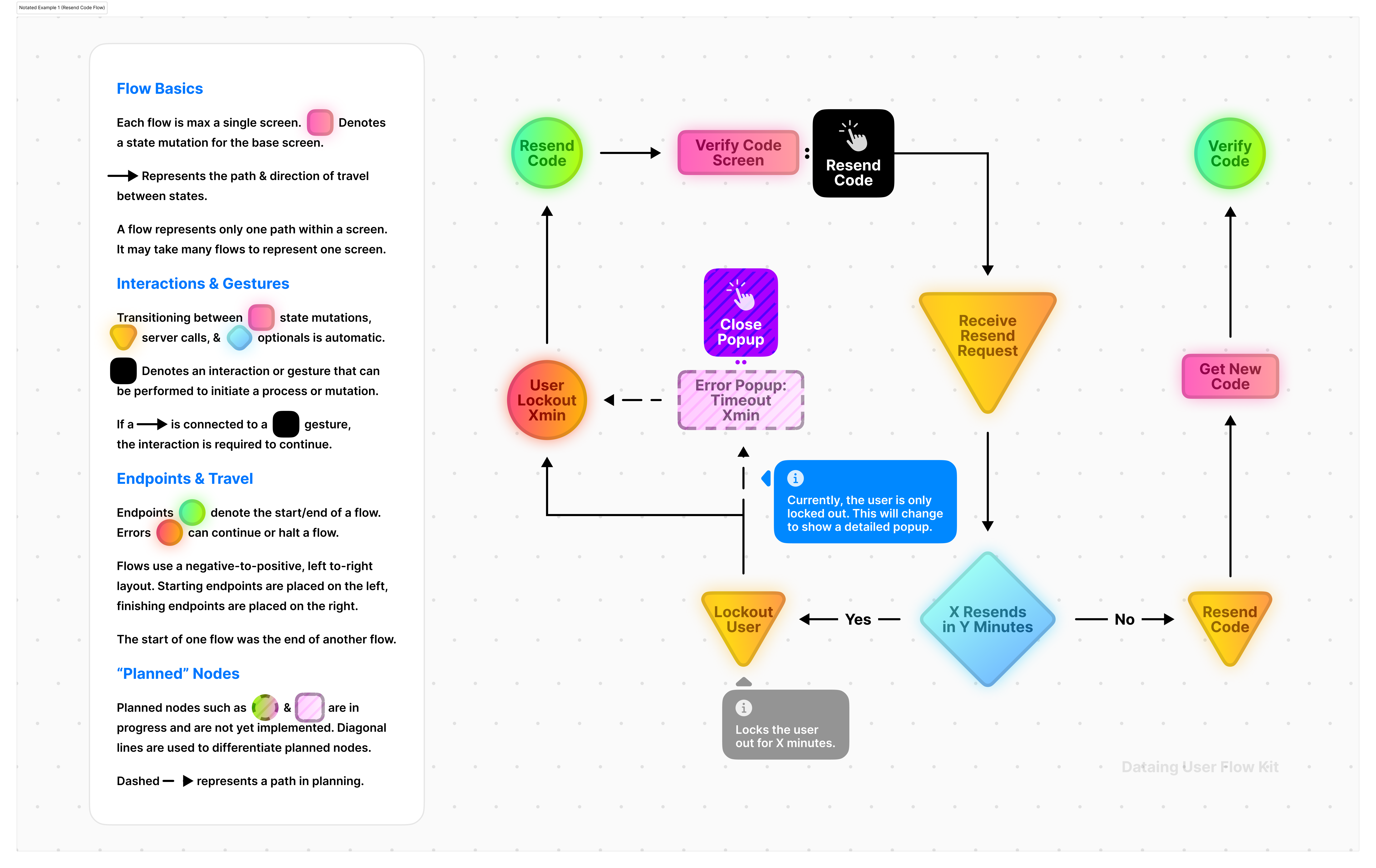 Dataing User Flow Kit, Alfred R. Duarte 2024 Dataing User Flow Kit, 2024